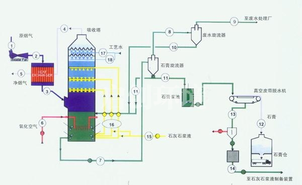 濕法煙氣脫硫技術