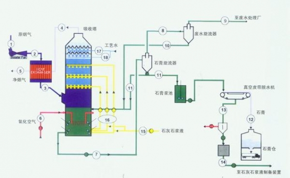 濕法煙氣脫硫技術(shù)